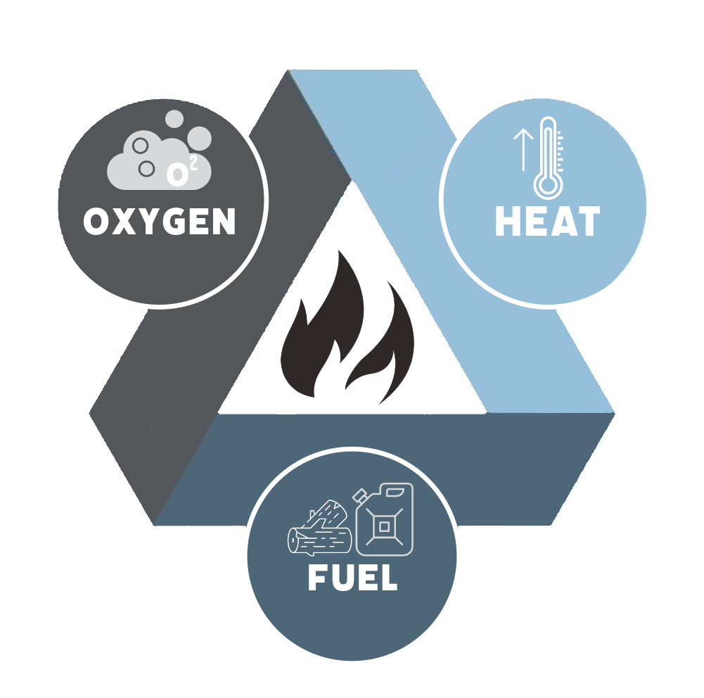 The Fire Triangle - What a Fire Needs To Burn | Fire Maestro